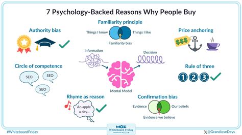 moz whiteboard fridays|Web Psychology .